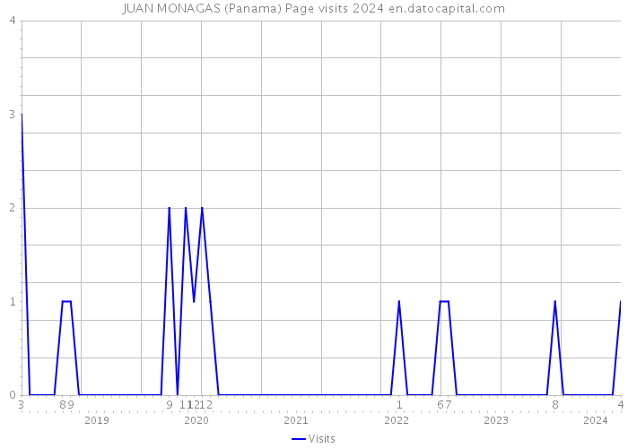 JUAN MONAGAS (Panama) Page visits 2024 