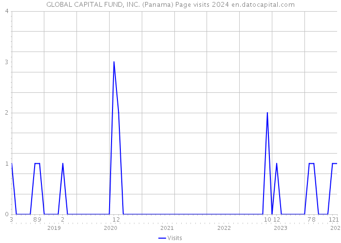 GLOBAL CAPITAL FUND, INC. (Panama) Page visits 2024 