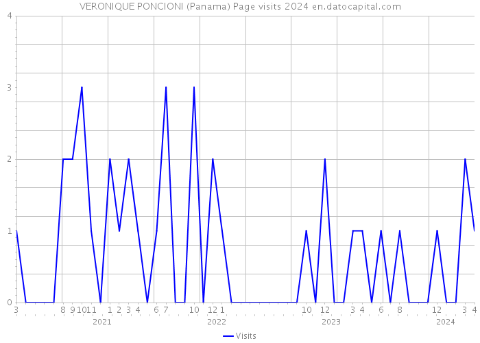VERONIQUE PONCIONI (Panama) Page visits 2024 