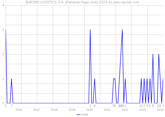 EUROPE LOGISTICS, S.A. (Panama) Page visits 2024 