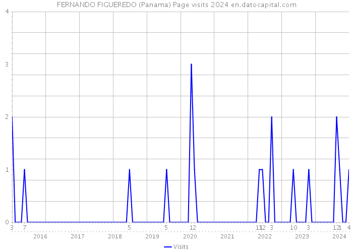 FERNANDO FIGUEREDO (Panama) Page visits 2024 