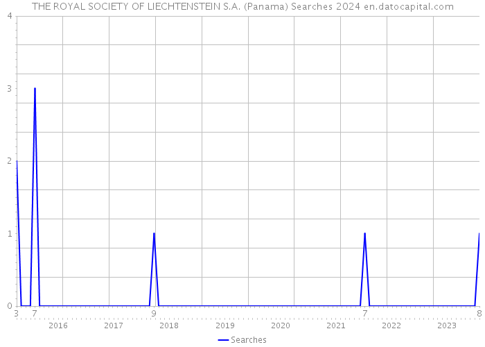 THE ROYAL SOCIETY OF LIECHTENSTEIN S.A. (Panama) Searches 2024 