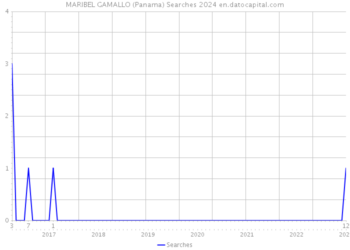MARIBEL GAMALLO (Panama) Searches 2024 