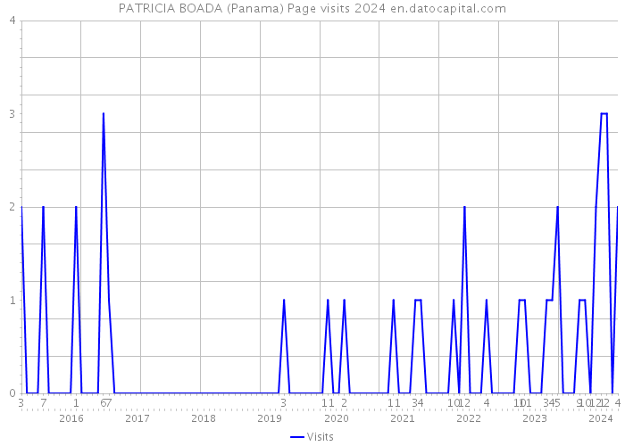 PATRICIA BOADA (Panama) Page visits 2024 