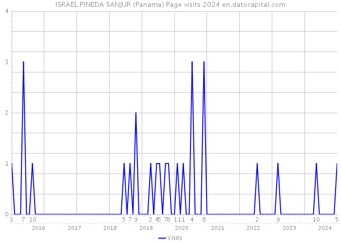 ISRAEL PINEDA SANJUR (Panama) Page visits 2024 