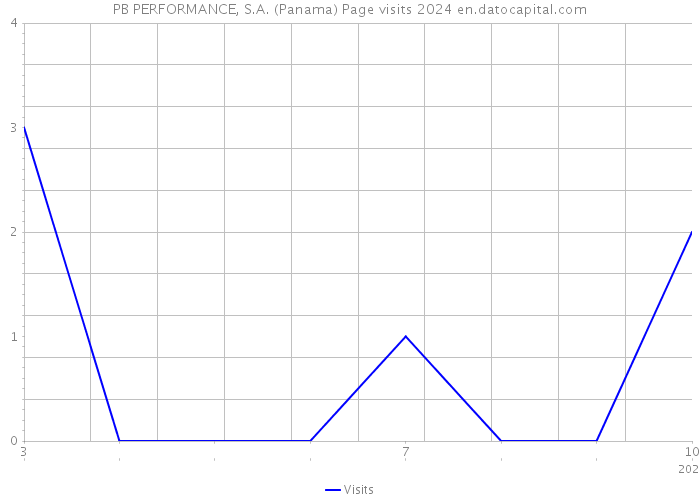 PB PERFORMANCE, S.A. (Panama) Page visits 2024 
