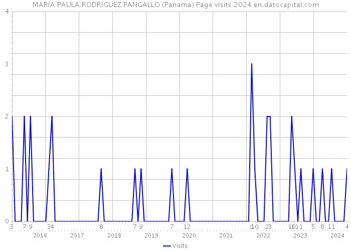 MARIA PAULA RODRIGUEZ PANGALLO (Panama) Page visits 2024 