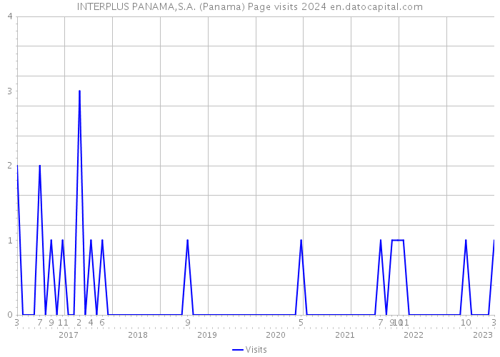 INTERPLUS PANAMA,S.A. (Panama) Page visits 2024 