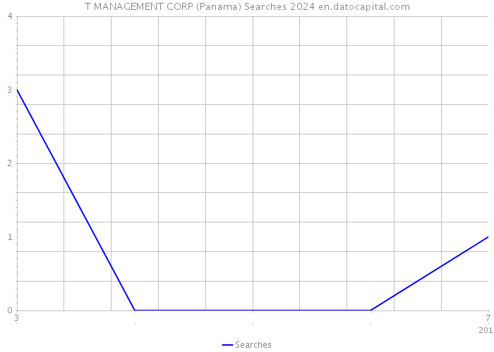 T MANAGEMENT CORP (Panama) Searches 2024 