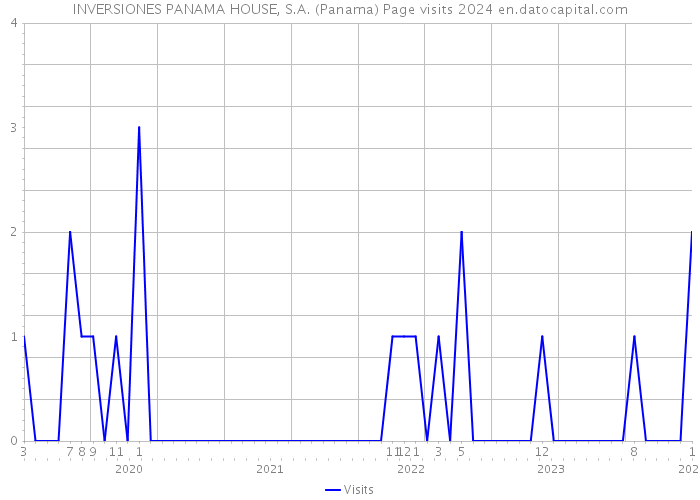INVERSIONES PANAMA HOUSE, S.A. (Panama) Page visits 2024 