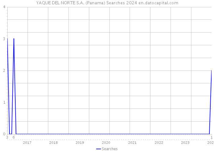 YAQUE DEL NORTE S.A. (Panama) Searches 2024 