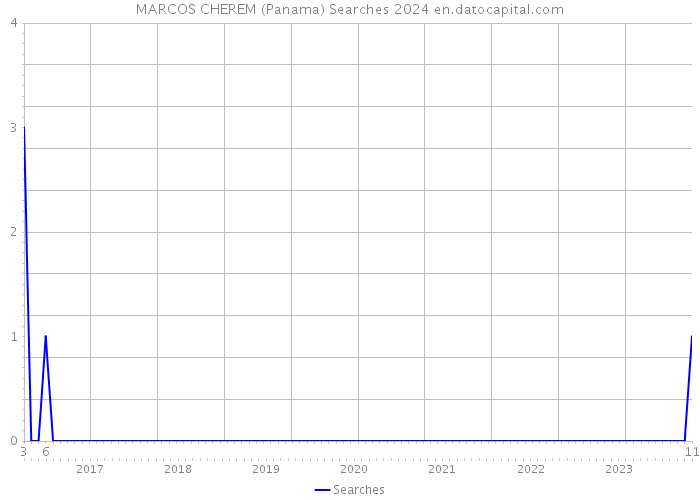 MARCOS CHEREM (Panama) Searches 2024 