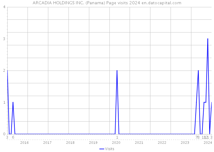 ARCADIA HOLDINGS INC. (Panama) Page visits 2024 