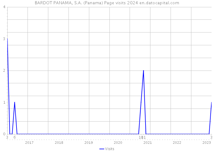 BARDOT PANAMA, S.A. (Panama) Page visits 2024 