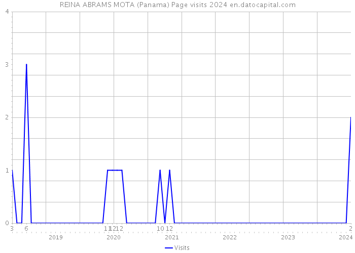 REINA ABRAMS MOTA (Panama) Page visits 2024 