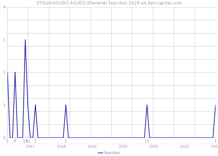 STALIN AGUDO AGUDO (Panama) Searches 2024 