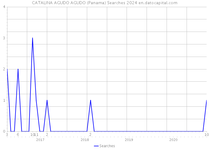 CATALINA AGUDO AGUDO (Panama) Searches 2024 