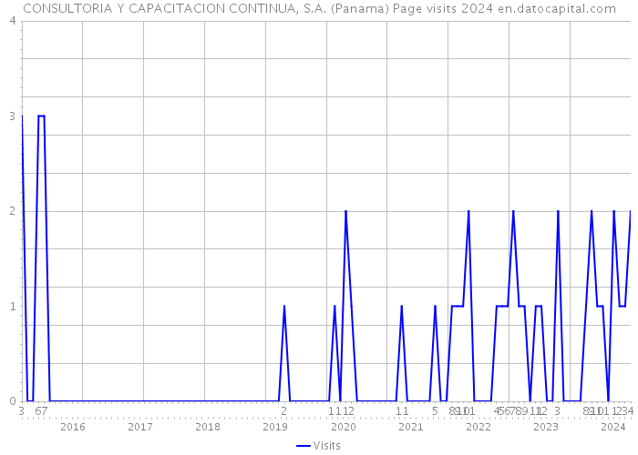 CONSULTORIA Y CAPACITACION CONTINUA, S.A. (Panama) Page visits 2024 