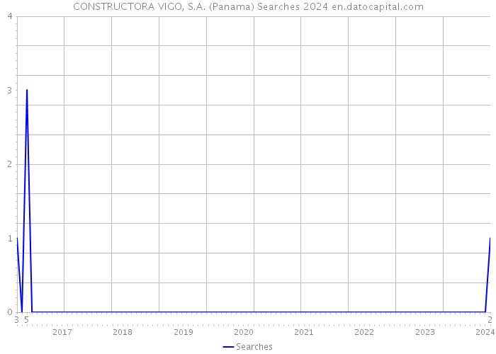 CONSTRUCTORA VIGO, S.A. (Panama) Searches 2024 
