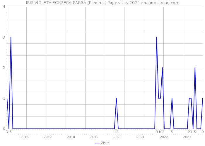 IRIS VIOLETA FONSECA PARRA (Panama) Page visits 2024 