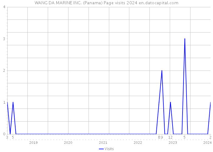 WANG DA MARINE INC. (Panama) Page visits 2024 