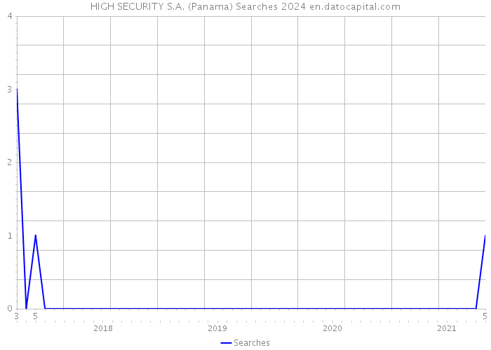 HIGH SECURITY S.A. (Panama) Searches 2024 