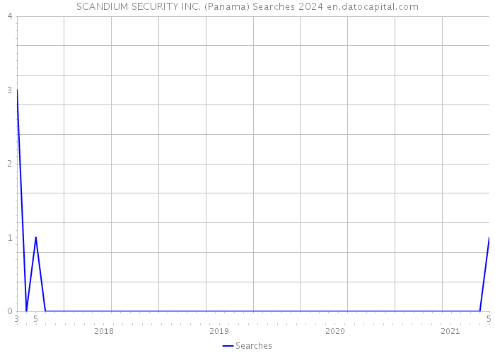 SCANDIUM SECURITY INC. (Panama) Searches 2024 