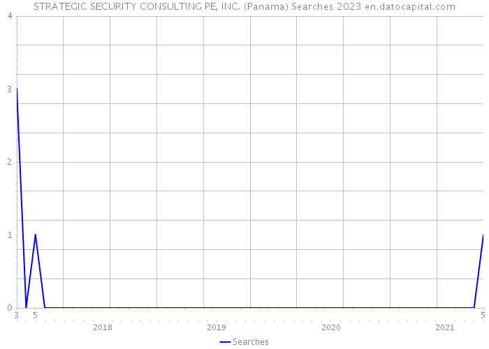 STRATEGIC SECURITY CONSULTING PE, INC. (Panama) Searches 2023 