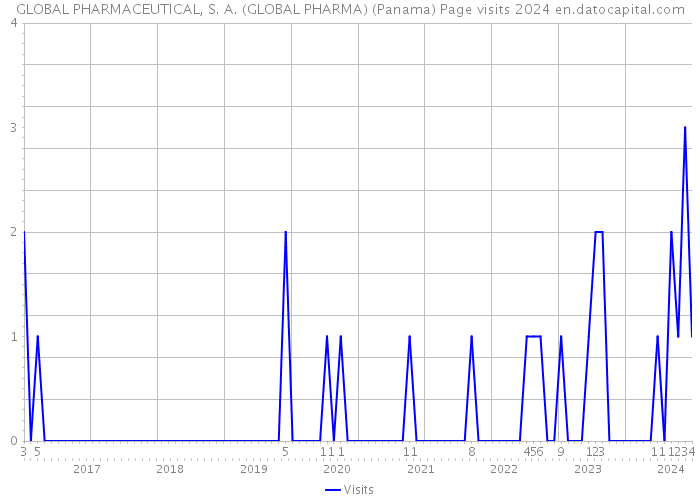 GLOBAL PHARMACEUTICAL, S. A. (GLOBAL PHARMA) (Panama) Page visits 2024 