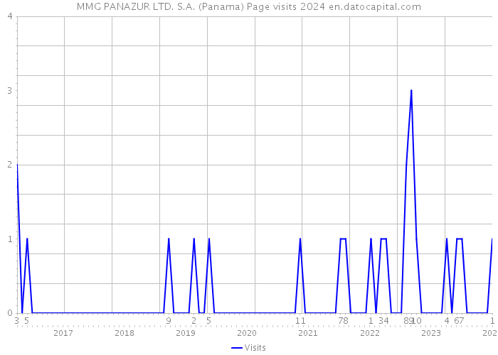 MMG PANAZUR LTD. S.A. (Panama) Page visits 2024 