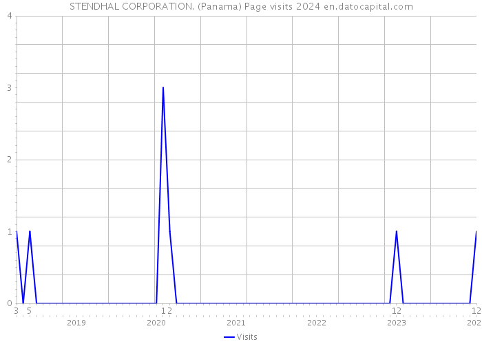 STENDHAL CORPORATION. (Panama) Page visits 2024 