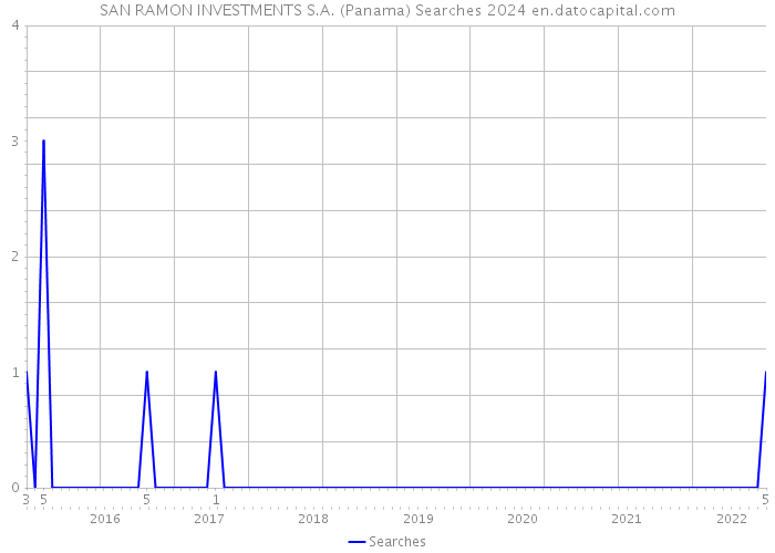 SAN RAMON INVESTMENTS S.A. (Panama) Searches 2024 