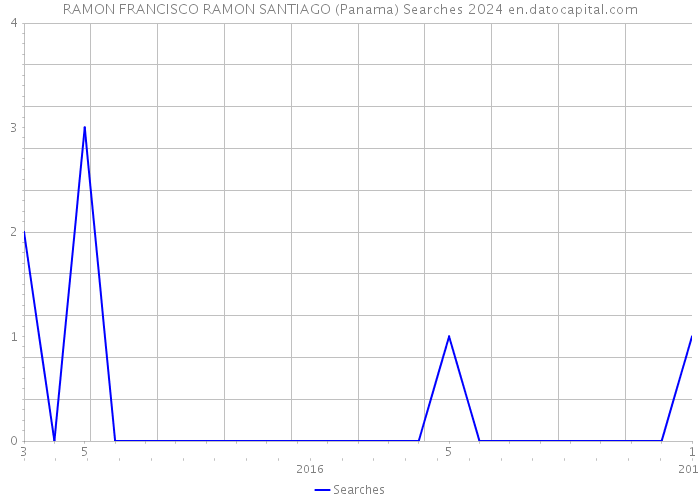 RAMON FRANCISCO RAMON SANTIAGO (Panama) Searches 2024 