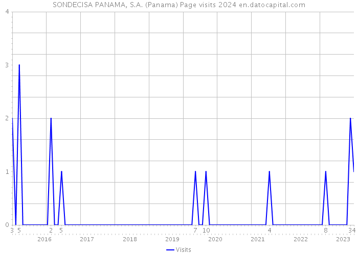 SONDECISA PANAMA, S.A. (Panama) Page visits 2024 