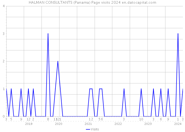HALMAN CONSULTANTS (Panama) Page visits 2024 