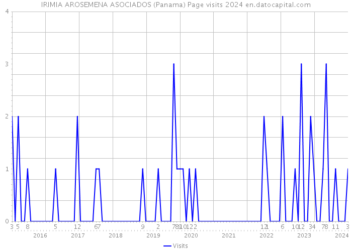 IRIMIA AROSEMENA ASOCIADOS (Panama) Page visits 2024 