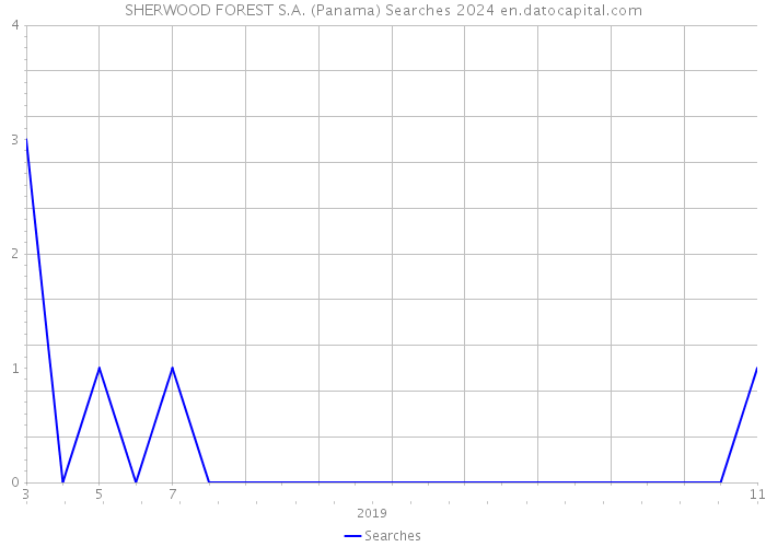 SHERWOOD FOREST S.A. (Panama) Searches 2024 