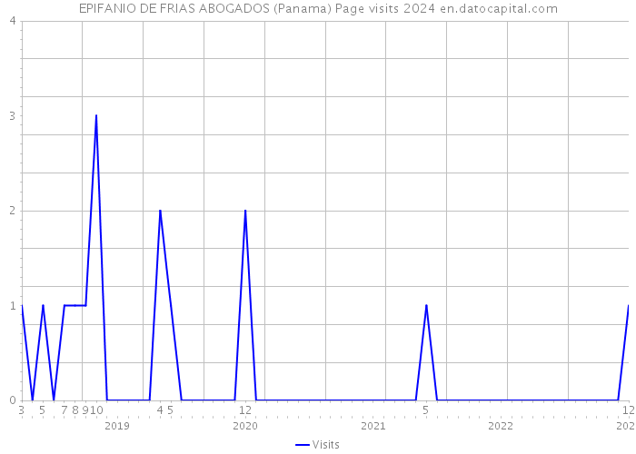 EPIFANIO DE FRIAS ABOGADOS (Panama) Page visits 2024 