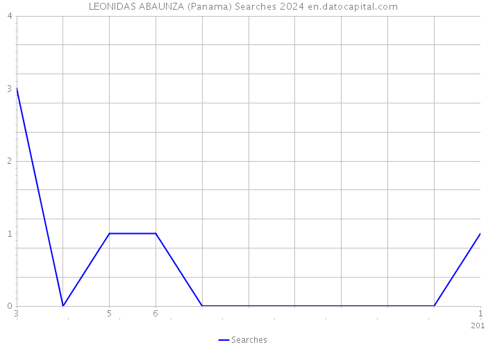 LEONIDAS ABAUNZA (Panama) Searches 2024 
