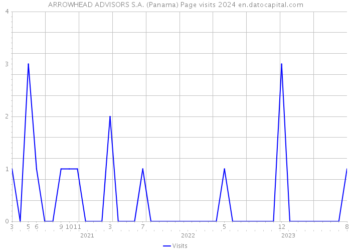 ARROWHEAD ADVISORS S.A. (Panama) Page visits 2024 