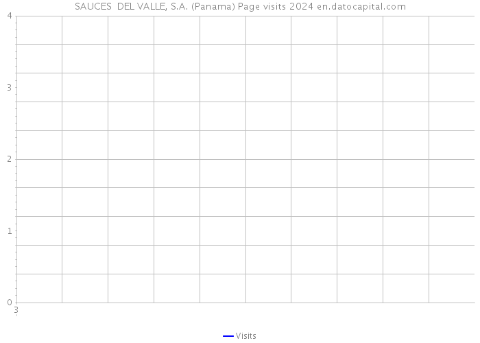 SAUCES DEL VALLE, S.A. (Panama) Page visits 2024 