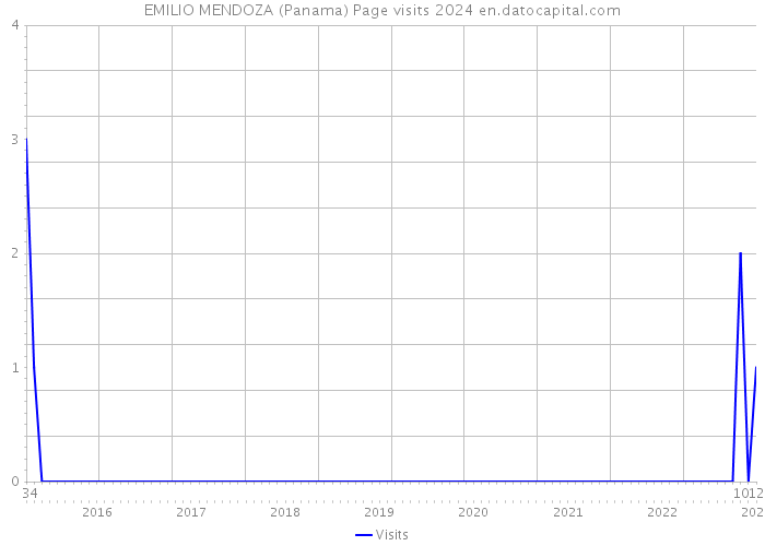 EMILIO MENDOZA (Panama) Page visits 2024 