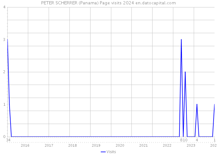 PETER SCHERRER (Panama) Page visits 2024 
