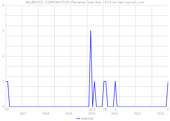 BLUEROCK CORPORATION (Panama) Searches 2024 