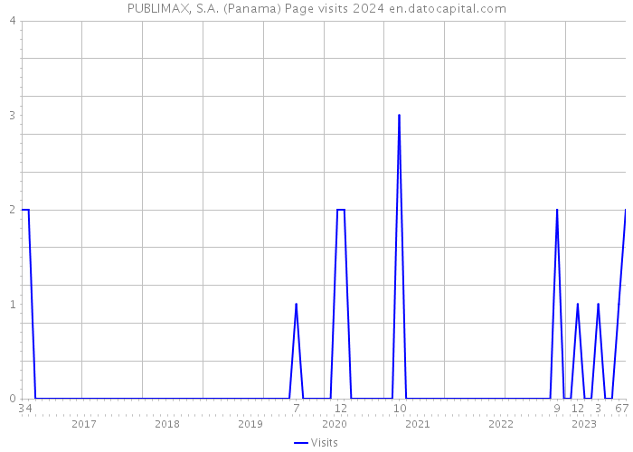 PUBLIMAX, S.A. (Panama) Page visits 2024 