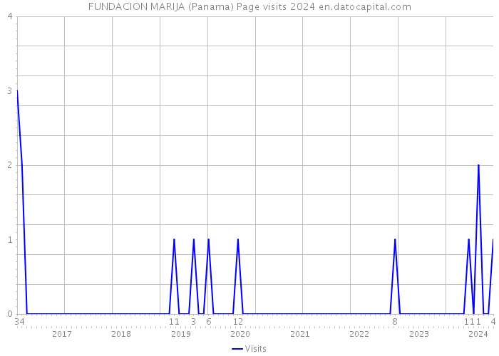 FUNDACION MARIJA (Panama) Page visits 2024 