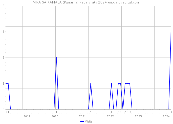 VIRA SAIKAMALA (Panama) Page visits 2024 