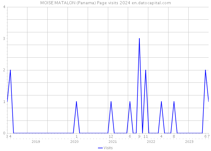 MOISE MATALON (Panama) Page visits 2024 