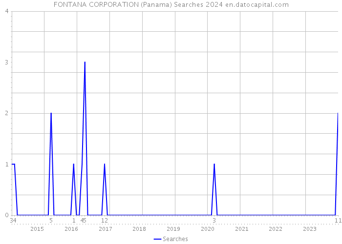 FONTANA CORPORATION (Panama) Searches 2024 