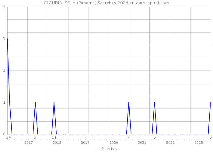 CLAUDIA ISOLA (Panama) Searches 2024 